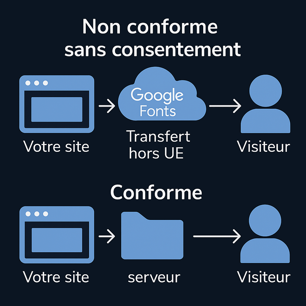 Diagramme comparatif entre un site non conforme RGPD (Google Fonts chargé sans consentement) et un site conforme (polices hébergées localement)