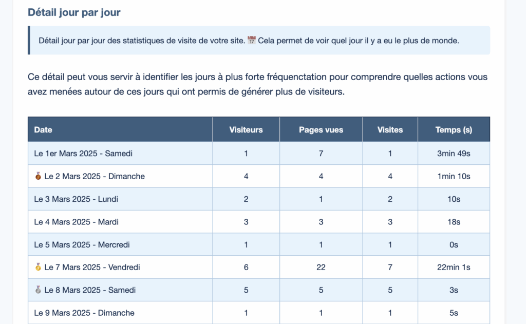 Détail quotidien des visites d’un site WordPress – Rapport de trafic jour par jour – Webanimus